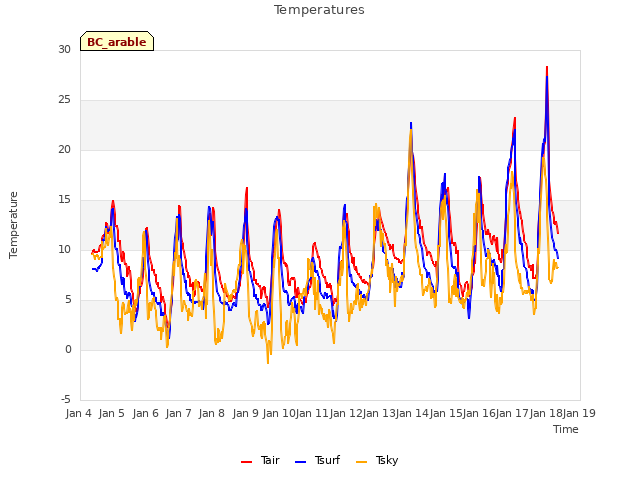 plot of Temperatures