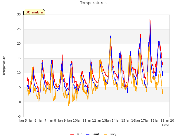 plot of Temperatures