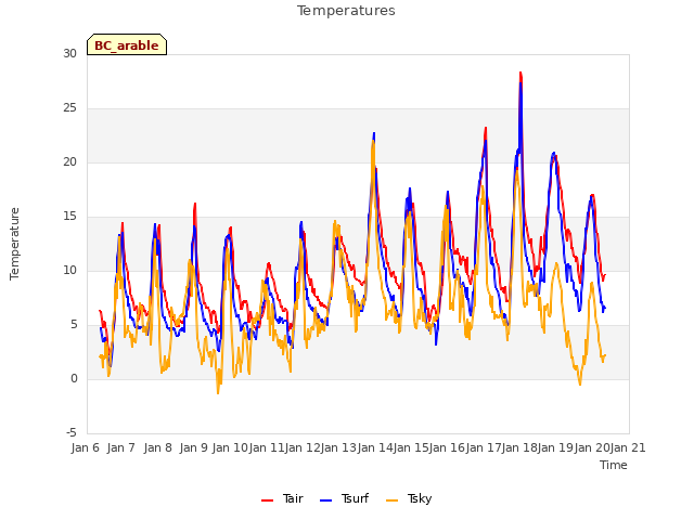 plot of Temperatures