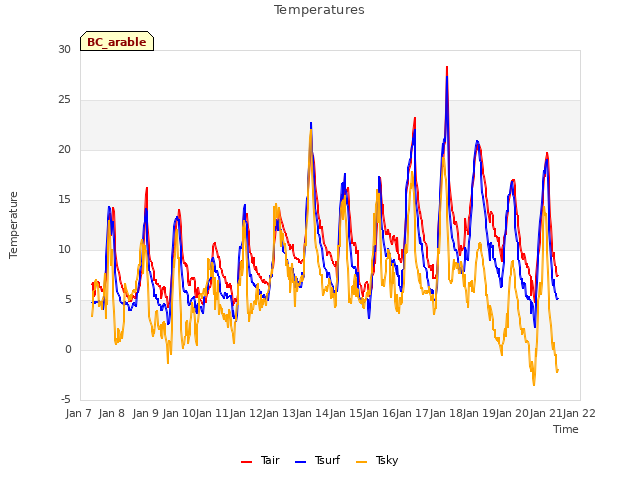 plot of Temperatures