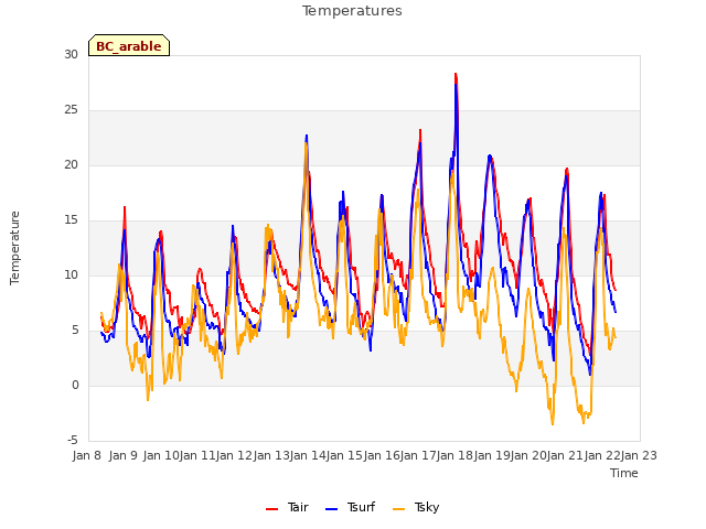 plot of Temperatures