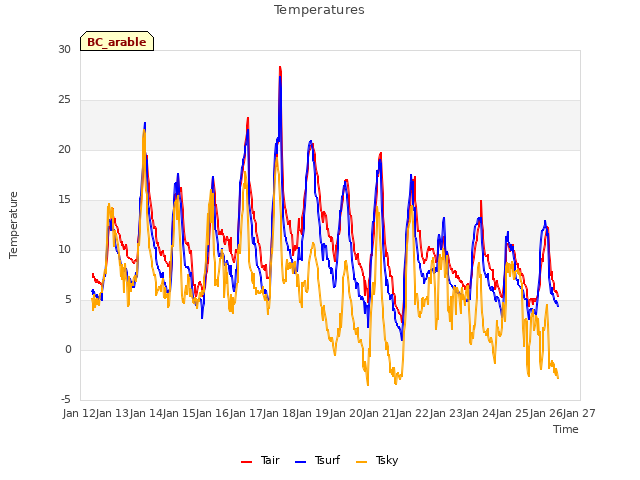 plot of Temperatures