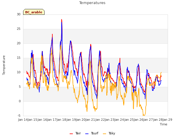 plot of Temperatures