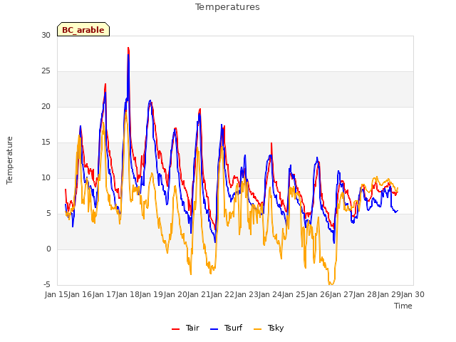 plot of Temperatures