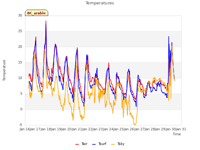 plot of Temperatures