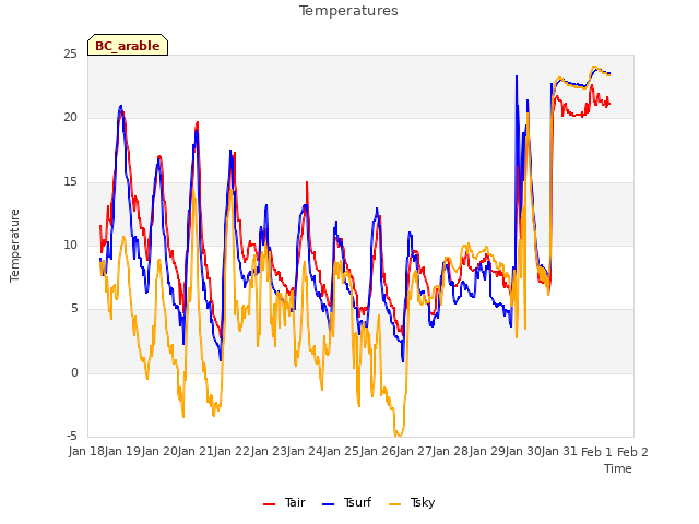 plot of Temperatures