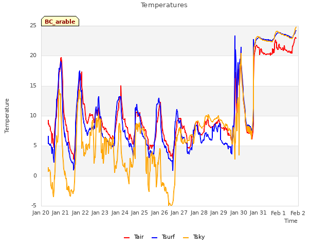 plot of Temperatures