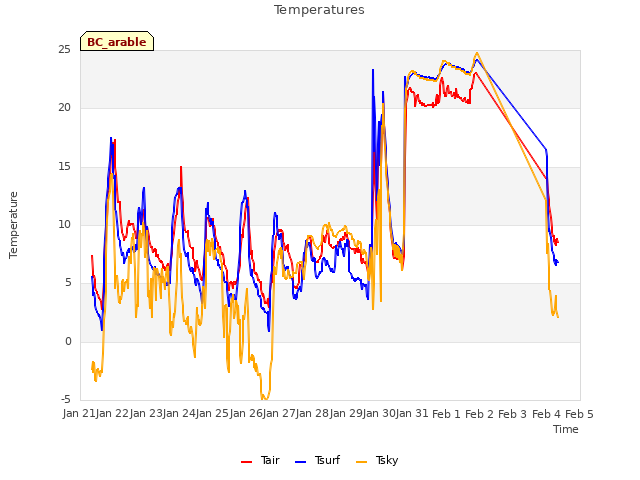 plot of Temperatures