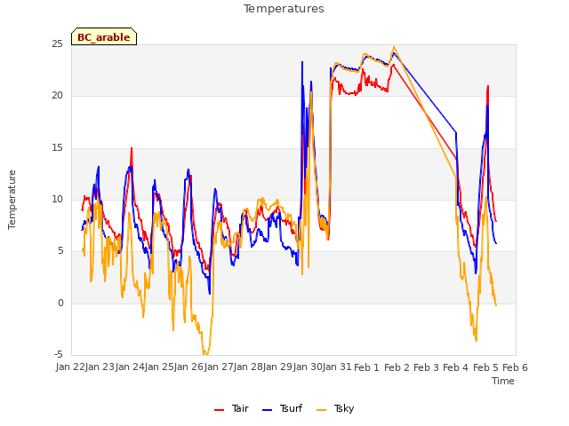 plot of Temperatures