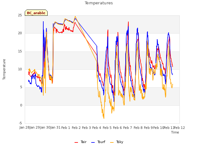 plot of Temperatures