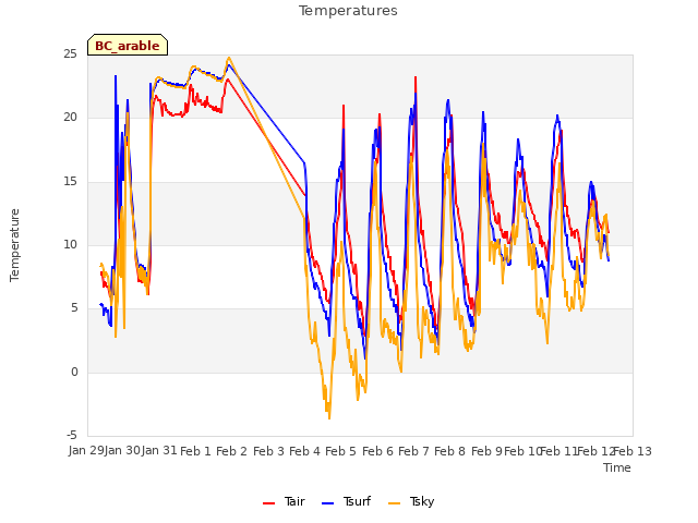 plot of Temperatures