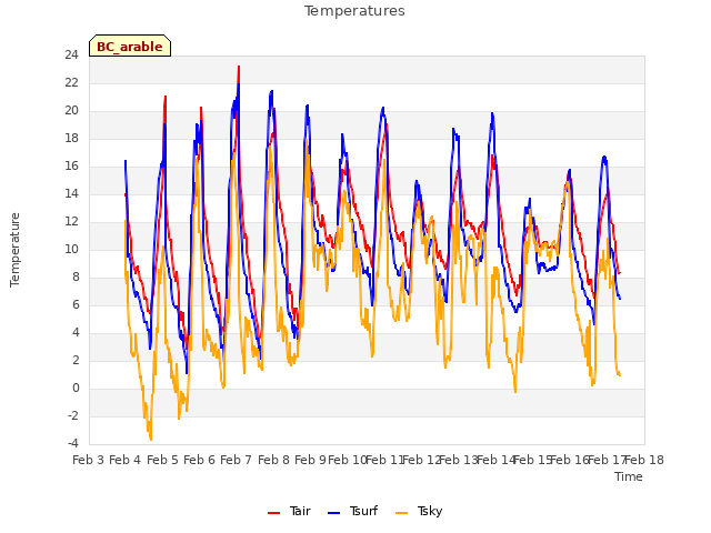 plot of Temperatures