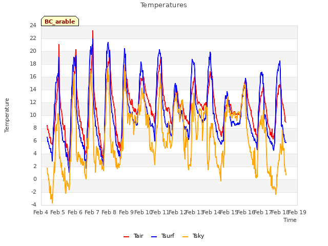 plot of Temperatures