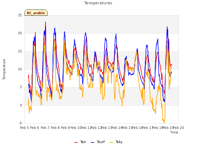 plot of Temperatures