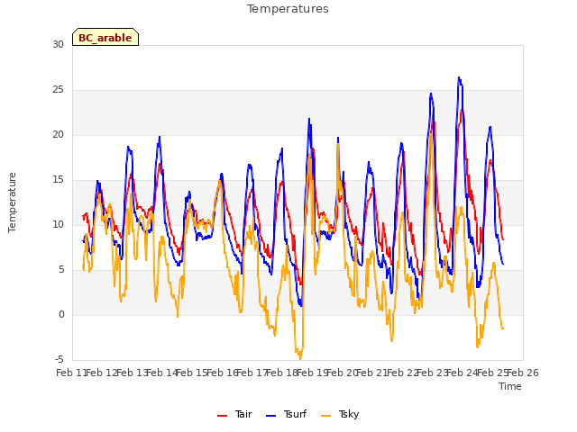 plot of Temperatures