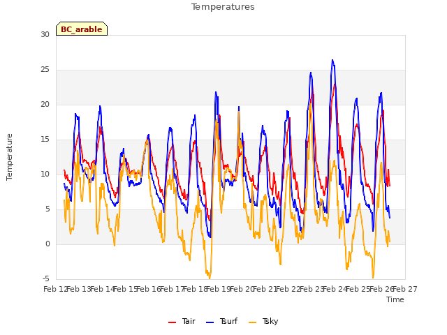 plot of Temperatures