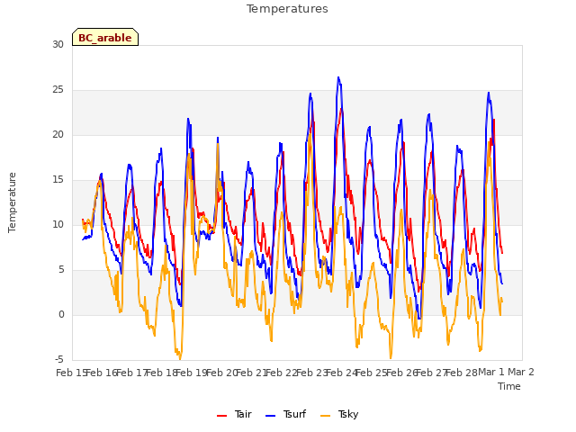 plot of Temperatures