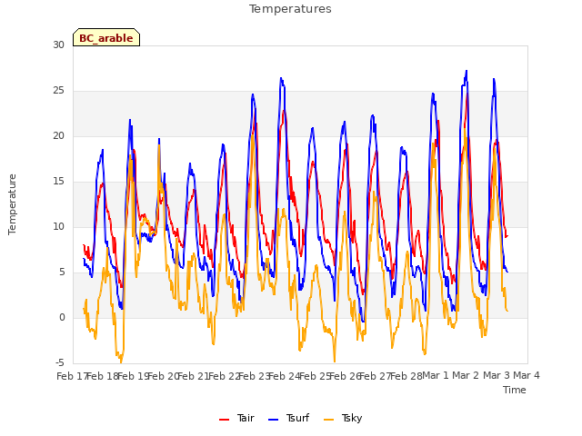 plot of Temperatures