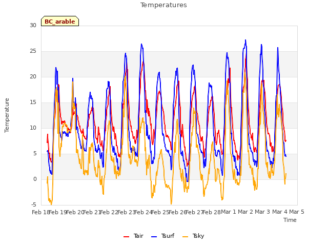 plot of Temperatures