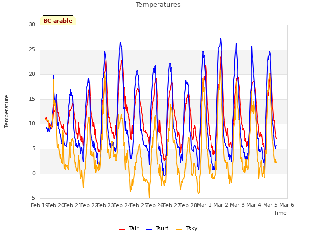 plot of Temperatures