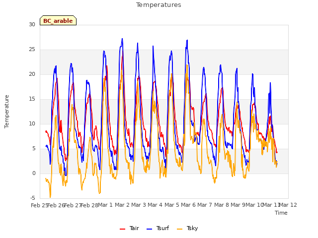 plot of Temperatures