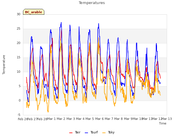 plot of Temperatures