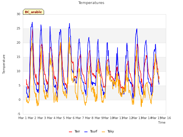 plot of Temperatures