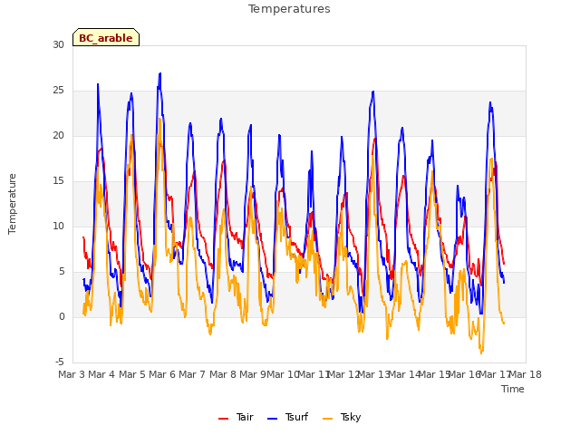 plot of Temperatures