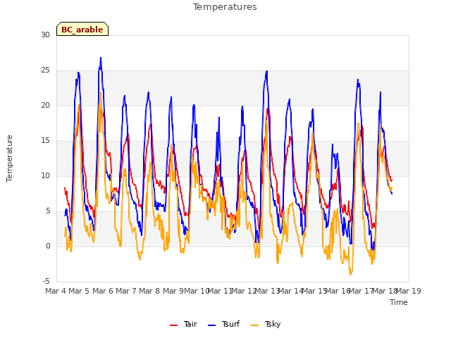 plot of Temperatures