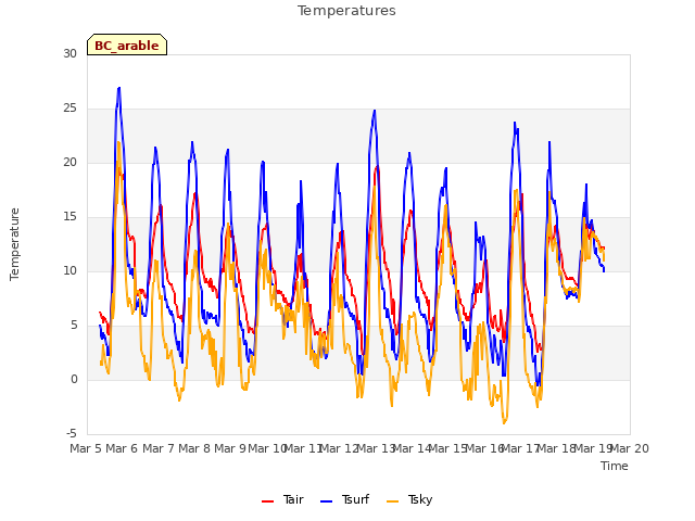 plot of Temperatures