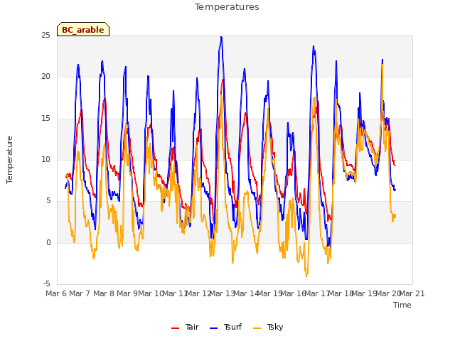 plot of Temperatures