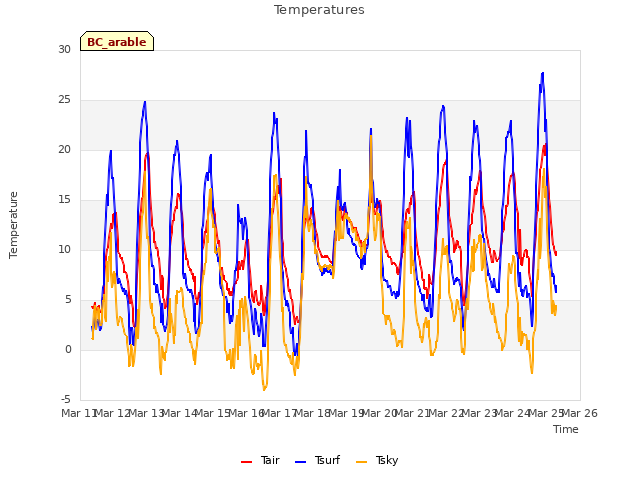 plot of Temperatures