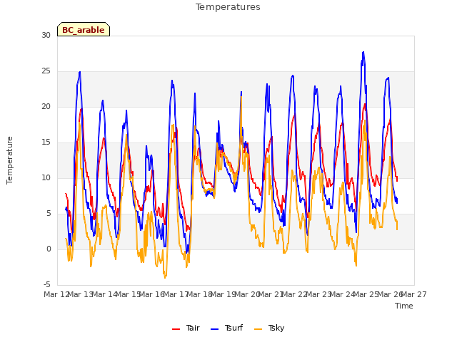 plot of Temperatures