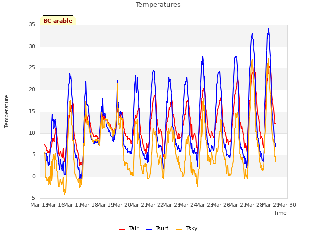 plot of Temperatures
