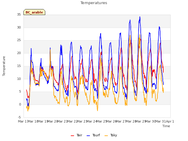 plot of Temperatures