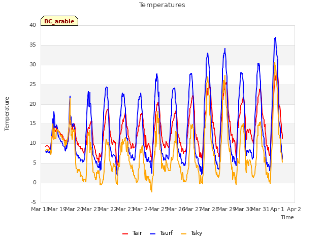 plot of Temperatures