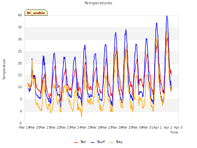 plot of Temperatures