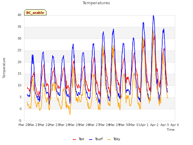 plot of Temperatures