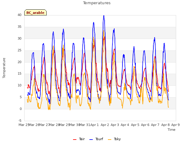 plot of Temperatures