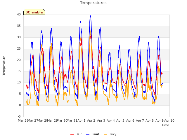 plot of Temperatures