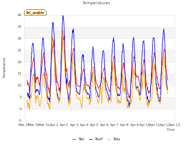 plot of Temperatures