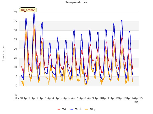 plot of Temperatures