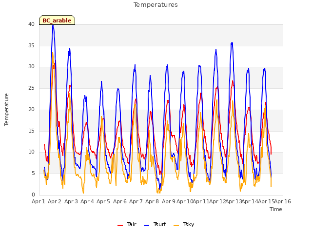 plot of Temperatures