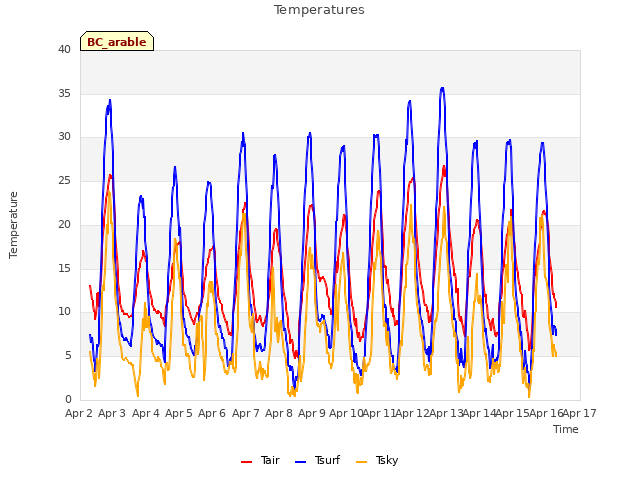 plot of Temperatures