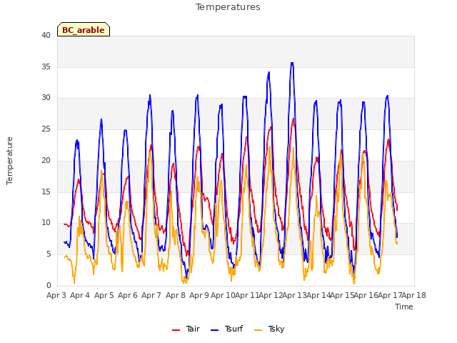 plot of Temperatures