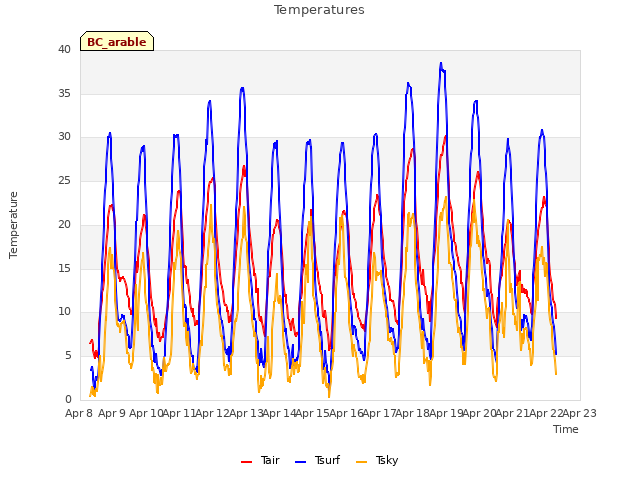 plot of Temperatures