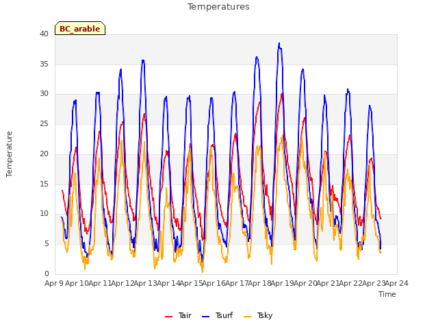 plot of Temperatures