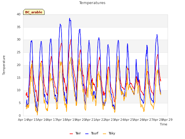 plot of Temperatures