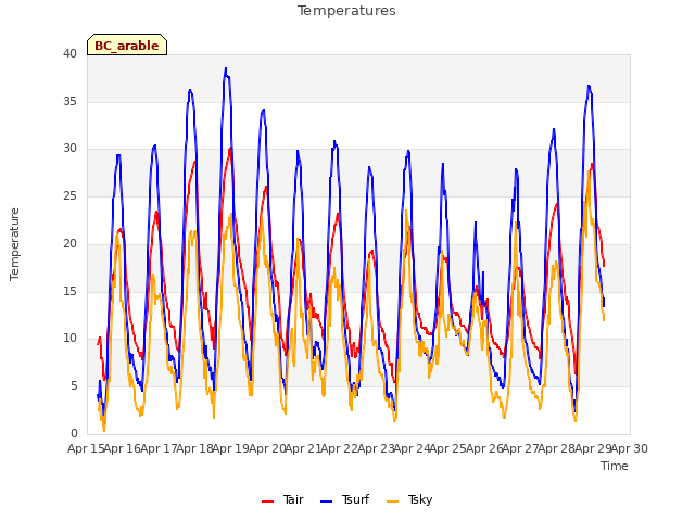 plot of Temperatures