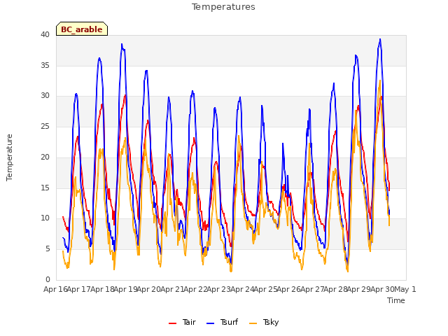 plot of Temperatures